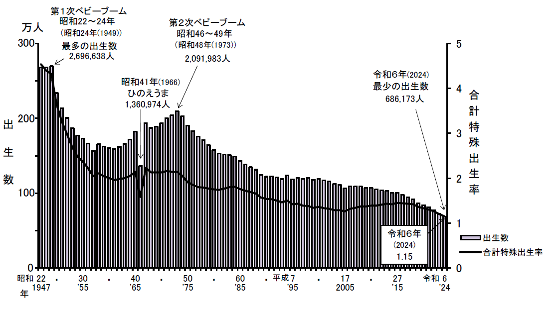 図表_出生数・合計特殊出生率推移2024