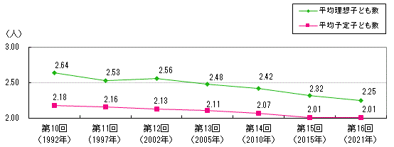 平均理想子ども数・予定子ども数2021