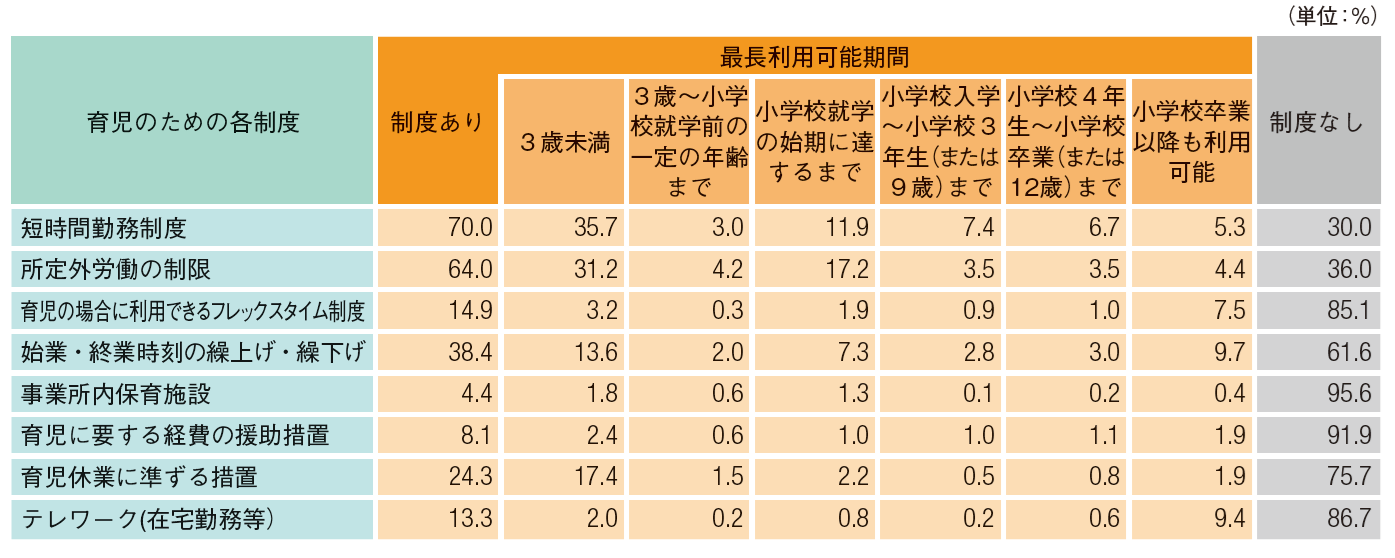 図表_育児のための各制度の有無及び最長利用可能期間別でみた事業所の割合