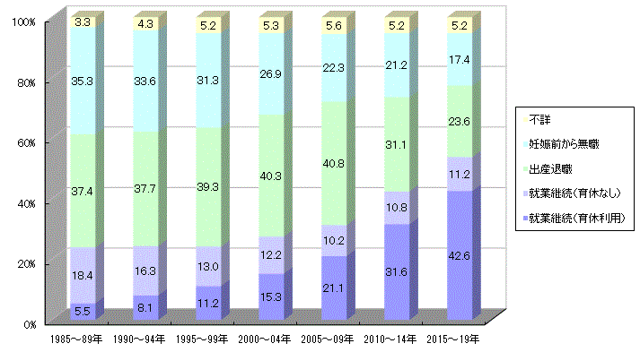 子どもの出生年別就業経歴2021