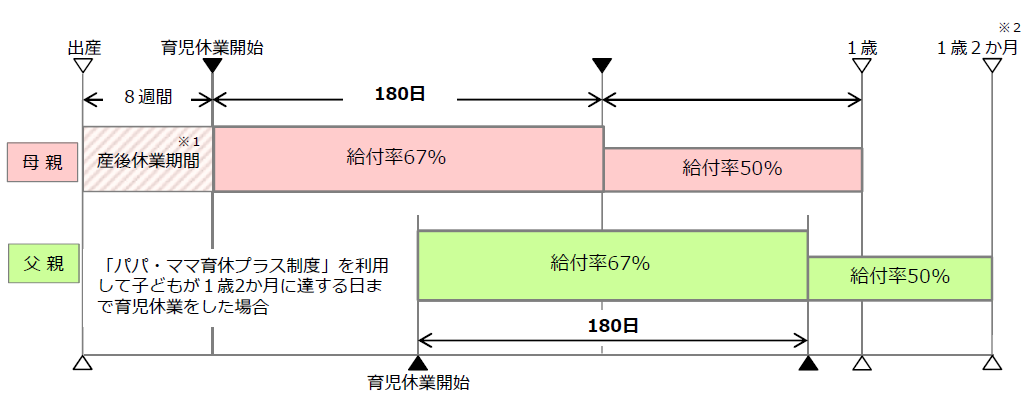 パパママ育休