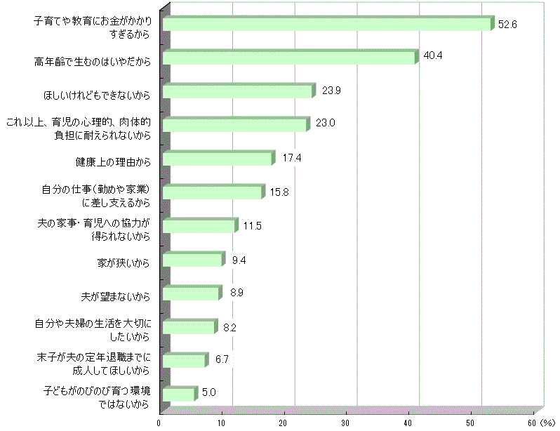 理想の子ども数を持たない理由2021