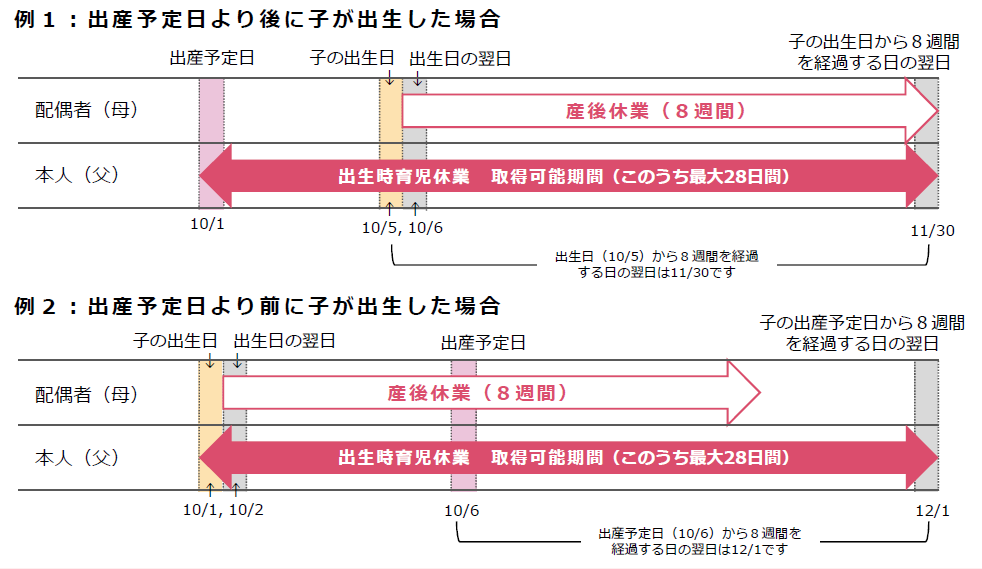 出生時育児休業（産後パパ育休）取得イメージ