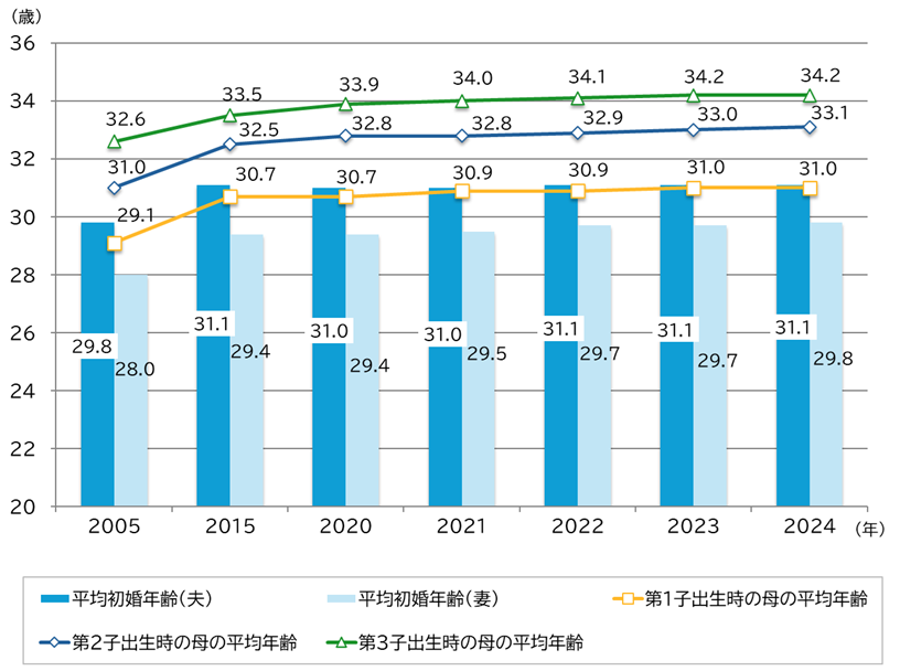図表_平均初婚年齢と母親の平均出生時年齢の推移2024