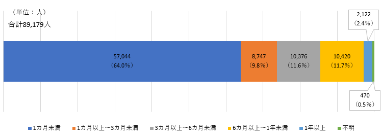 図表_期間別留学生数2023