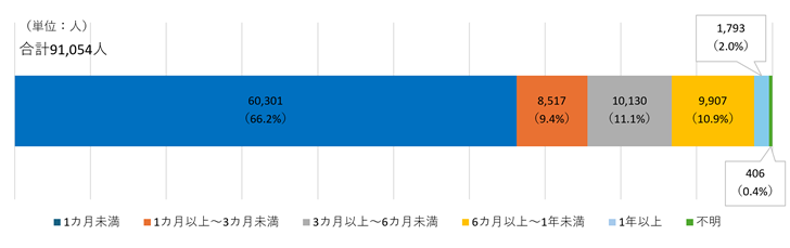 図表_期間別留学生数2023