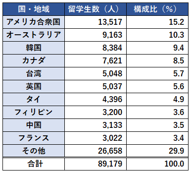 図表_国別留学生数2023