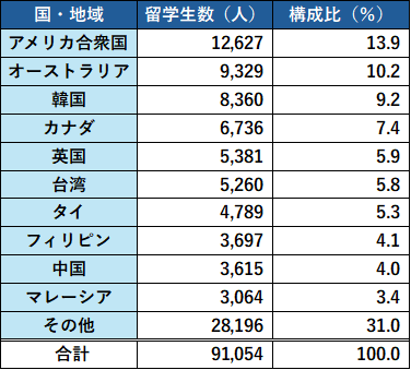 図表_国別留学生数2023