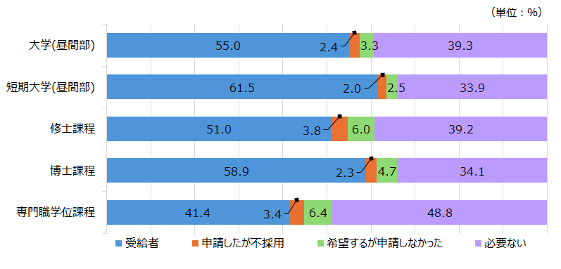 奨学金を受給している学生の割合R4