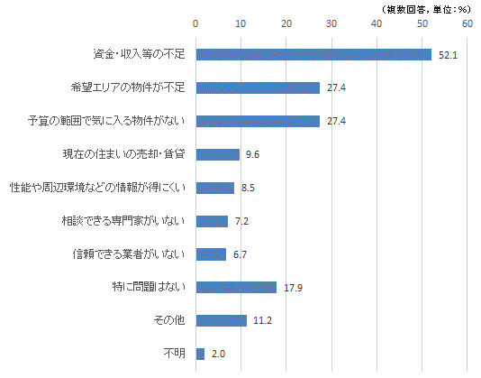 今後5年以内の住み替えの課題