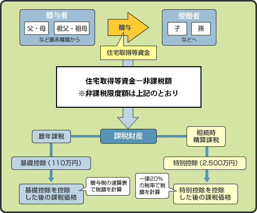 住宅取得等資金の贈与税の非課税のイメージ