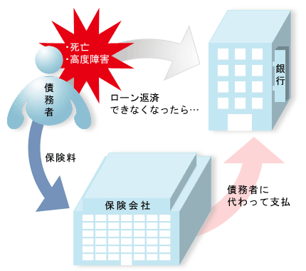 団体信用生命保険の仕組み