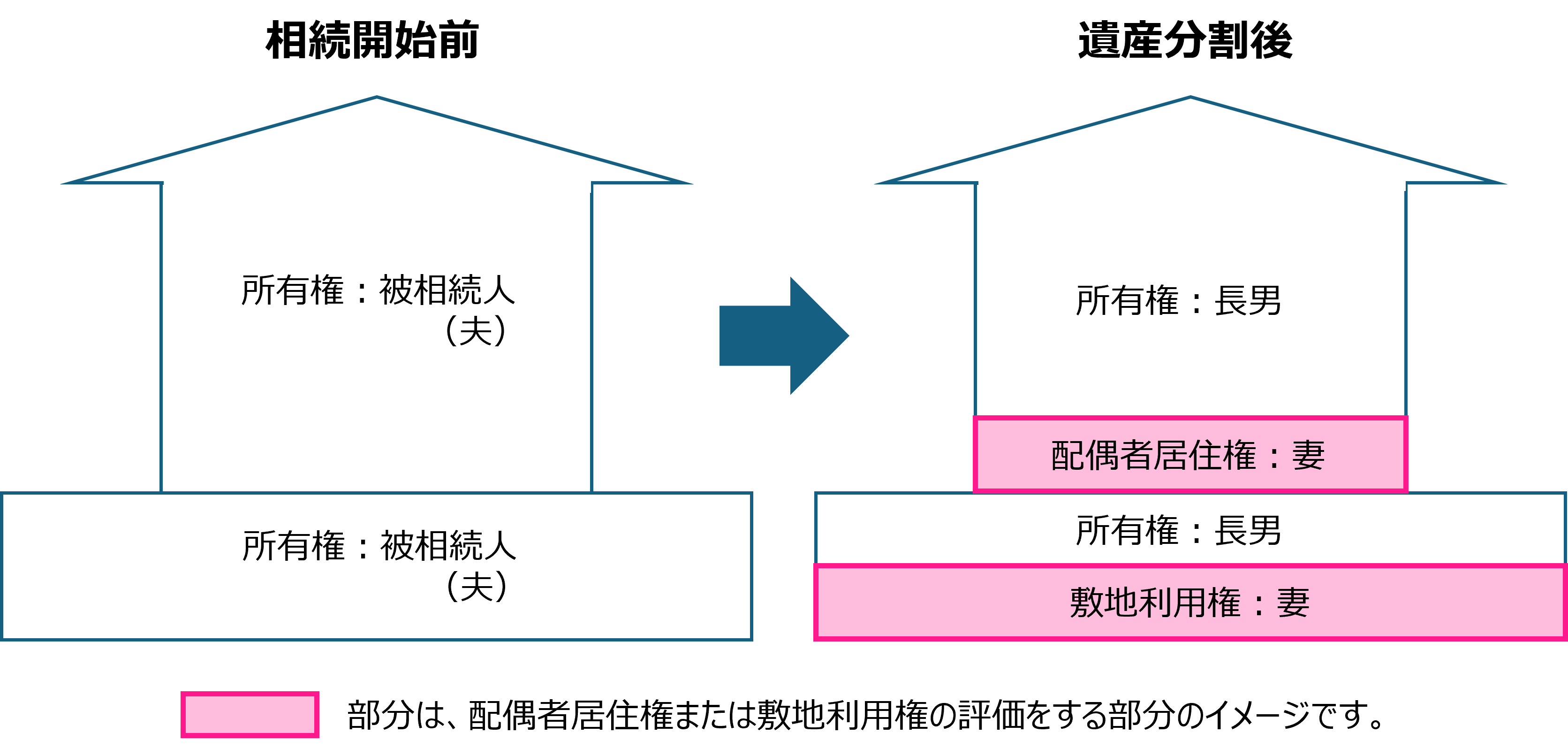自宅と預貯金を相続した場合の例