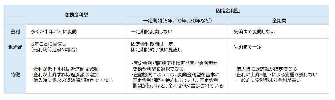 図表_金利タイプ
