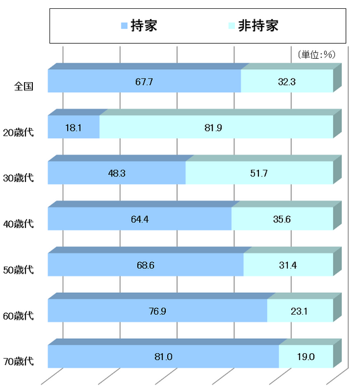 持ち家割合2024