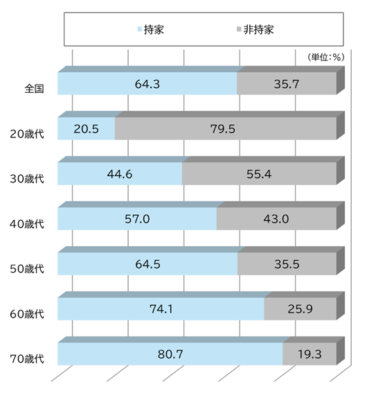 図表_持家・非持家の割合