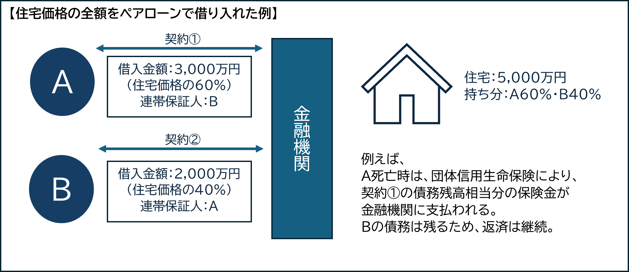 ペアローン借り入れ例