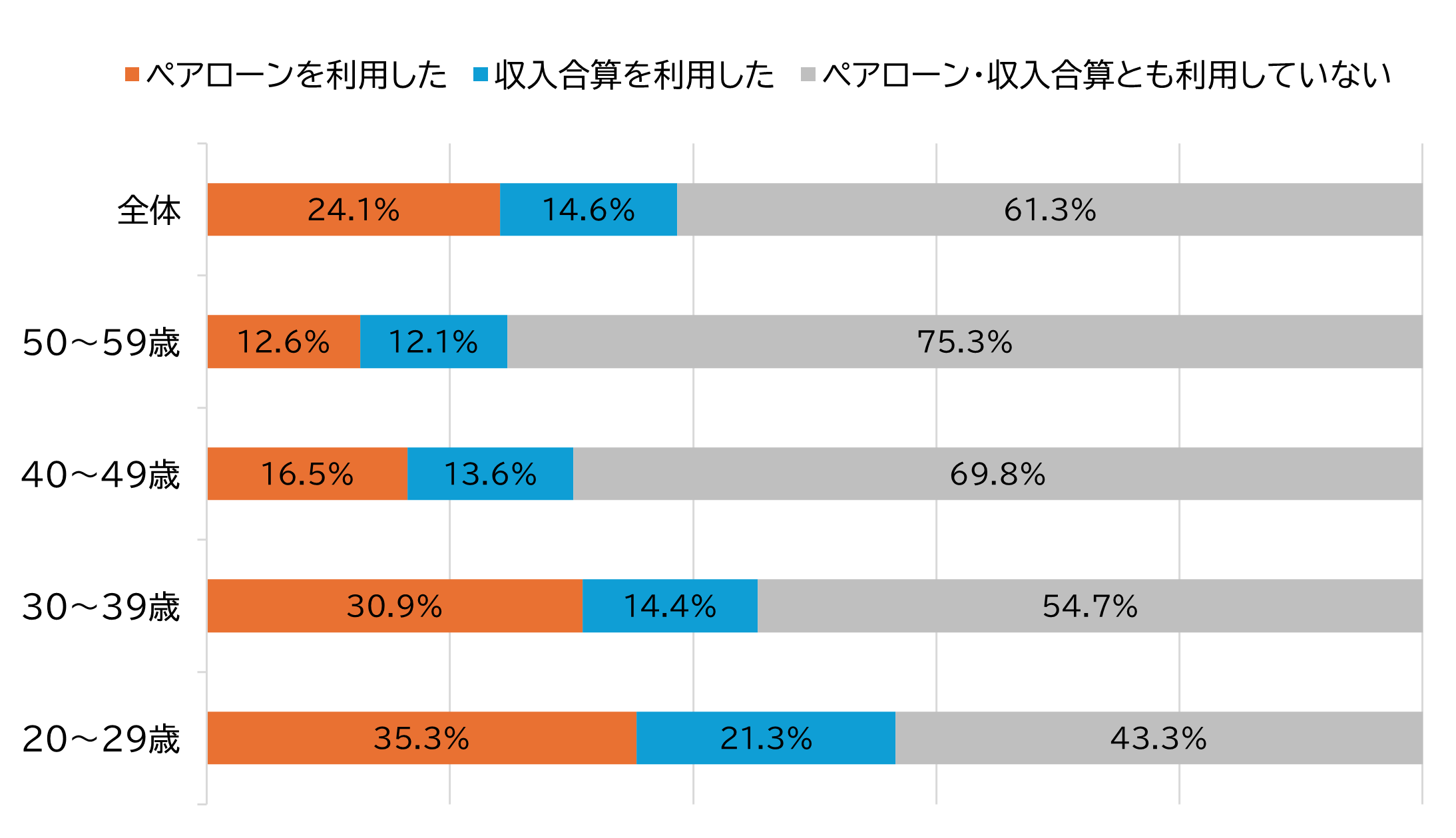 ペアローン利用状況