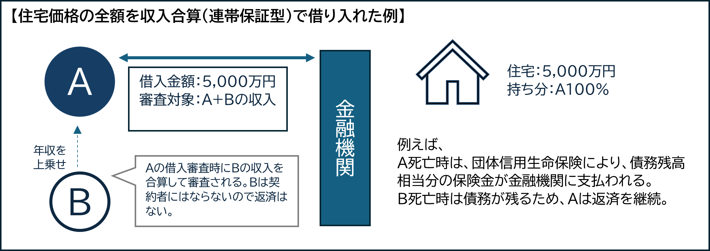 収入合算のイメージ