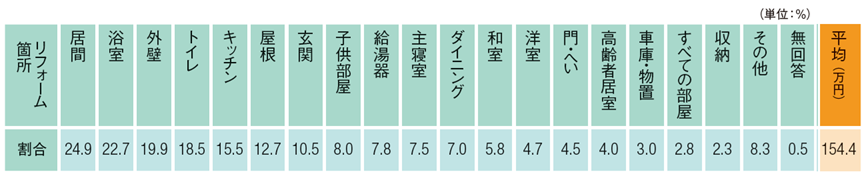 図表_リフォーム費用2024