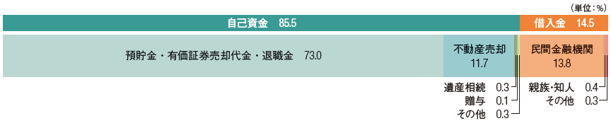 図表リフォーム資金の内訳2024