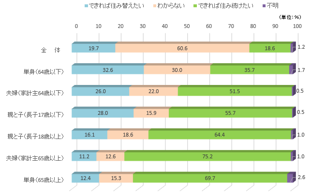 住替え意向