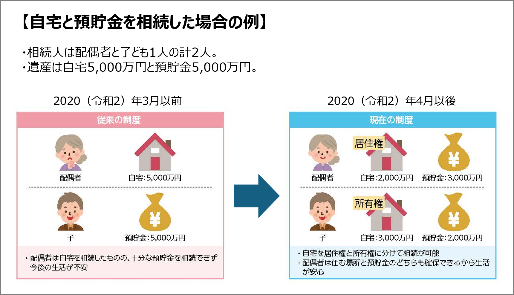 自宅と預貯金を相続した場合の例