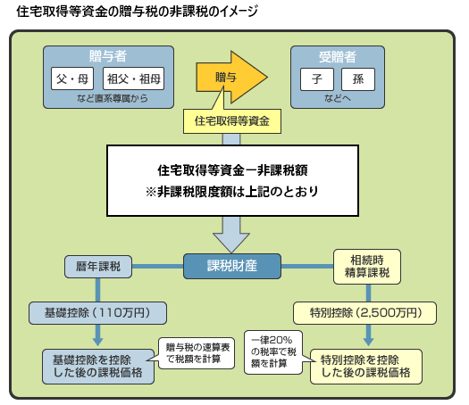 図_住宅取得等資金の贈与税の非課税イメージ