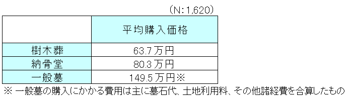 2024墓の購入価格