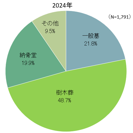2024墓の種類