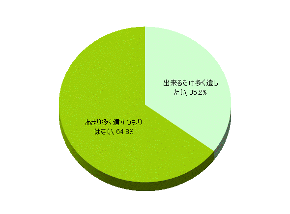 相続に対する考え方（60歳以上男女・子どもがいる人）