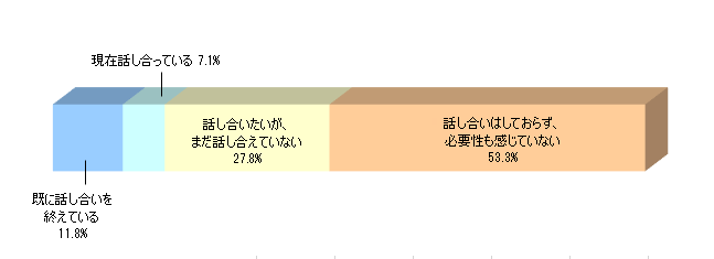 遺産相続の親子間の話し合いの状況（60歳以上男女・子どもがいる人）