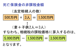 死亡保険金の非課税金額