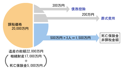 債務控除、葬式費用