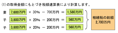  仮の取得金額にもとづく相続税の総額