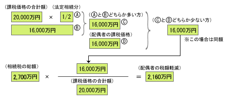 配偶者の税額軽減