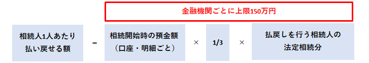 亡くなった人の預貯金の払い戻せる金額の画像