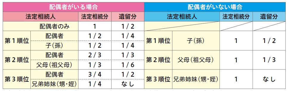 法定相続分と遺留分