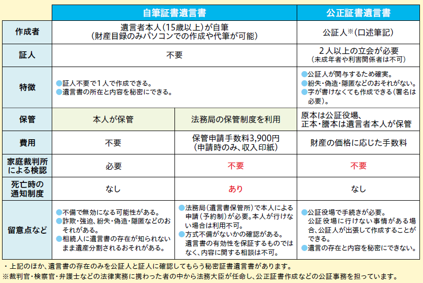 遺言書の特徴