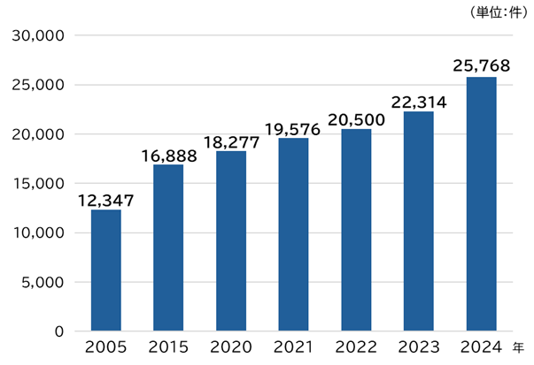 図表_遺言書の検認件数