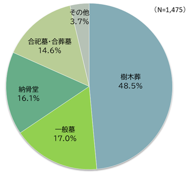図表_購入したお墓の種類2025
