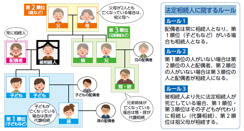 相続人の範囲と順位