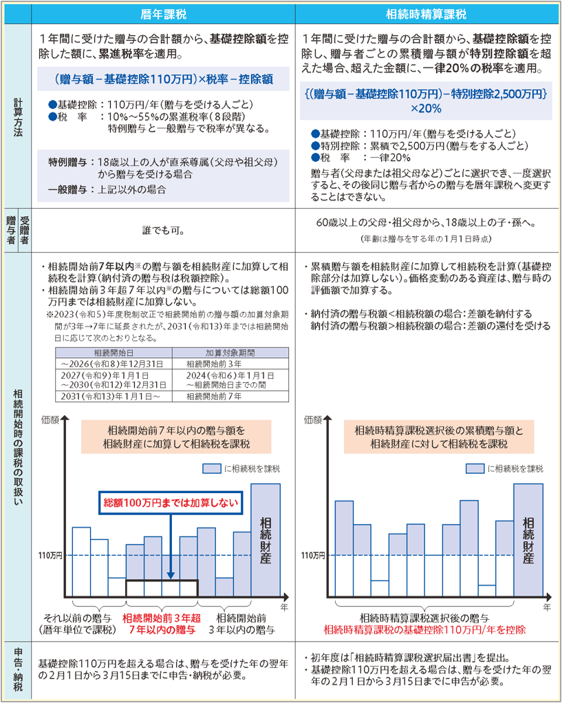 図表_暦年課税と相続時精算課税比較