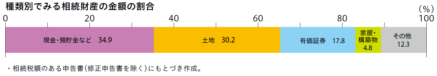 図表_種類別相続財産の金額割合2024