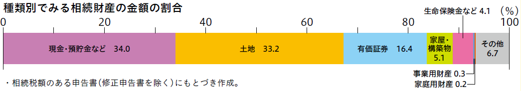 相続財産の種類