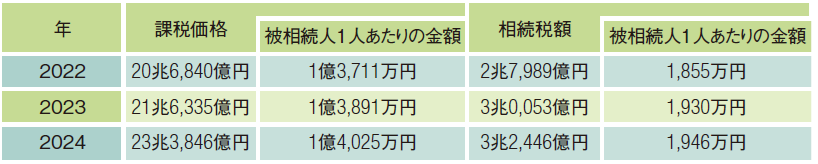 図表_相続税の課税価格と相続税額2022-2024