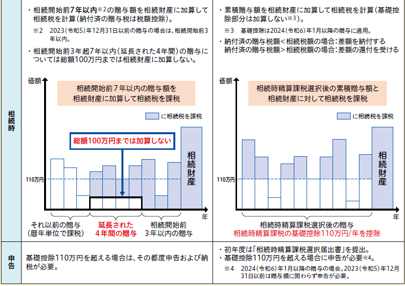 贈与続き3