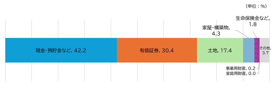 図表_種類別にみる贈与財産の金額の割合