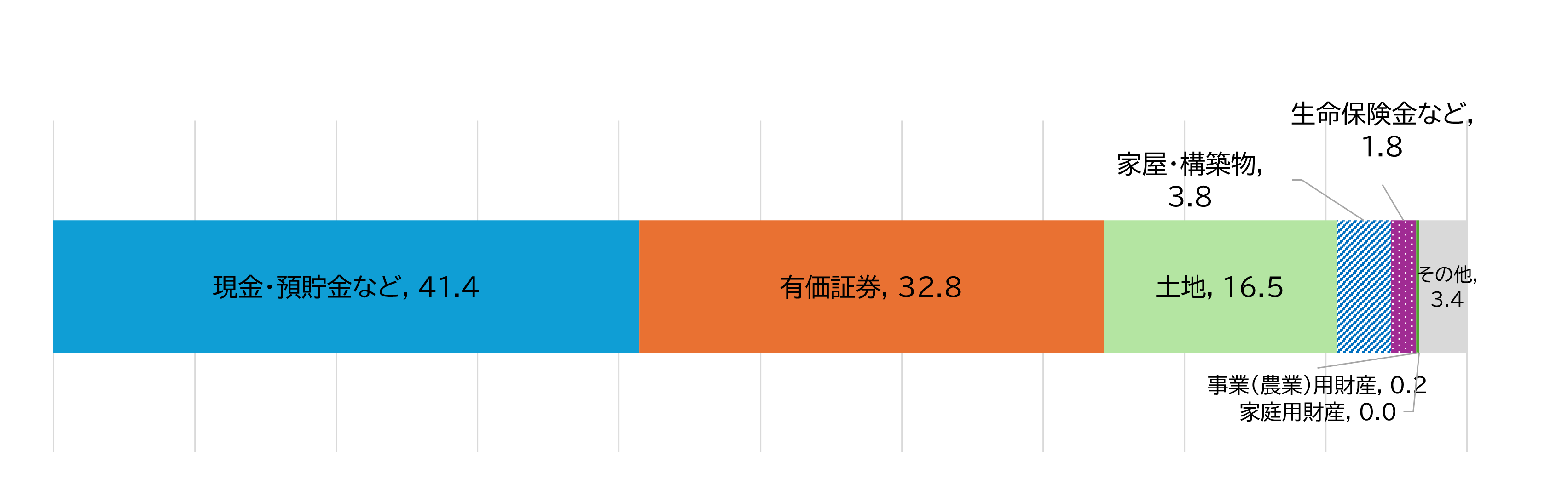 図表_種類別にみる贈与財産の金額の割合R6