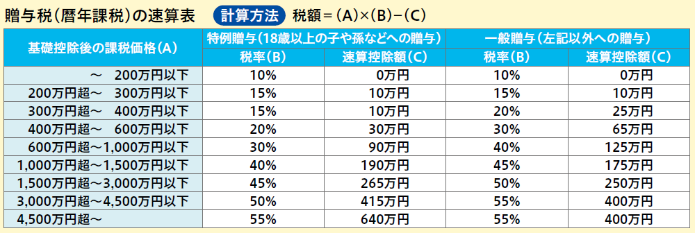 贈与税の速算表